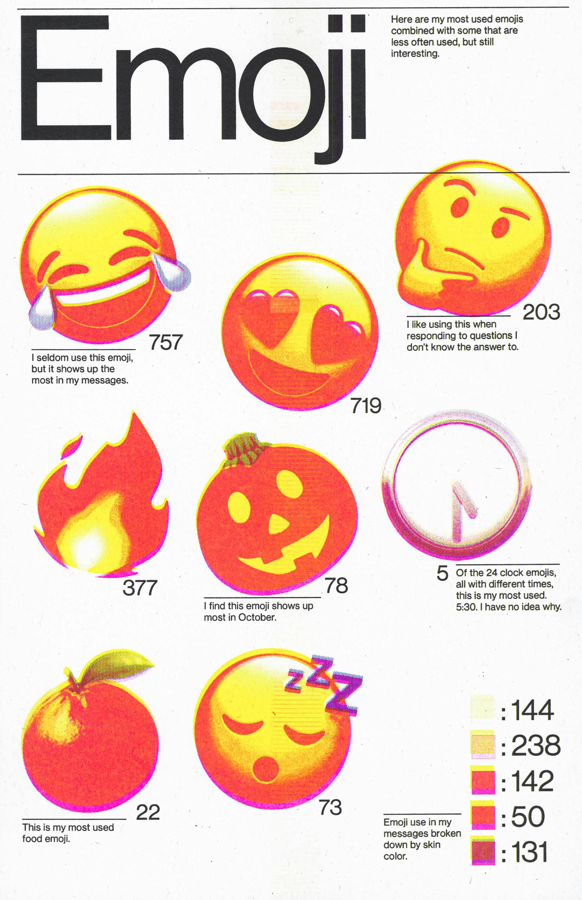 Infographic showcasing popular "Emoji" usage. Displays several emojis like laughing, heart eyes, and pumpkin with usage counts. Also has a small list showing counts for certain emojis.