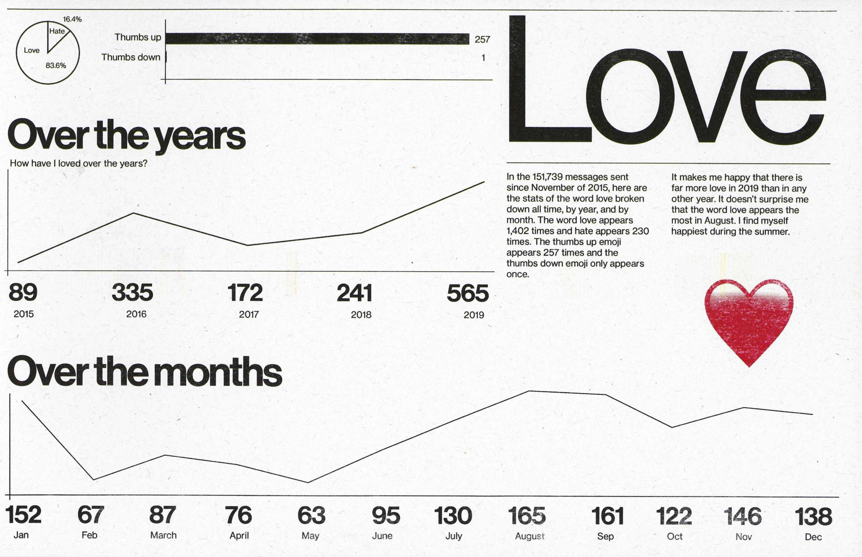 Graph titled "Love" detailing sentiment over the years and months. Indicates love sentiment peaking in 2019 with a heart image. Includes a narrative about the sender’s emotions and a monthly graph.