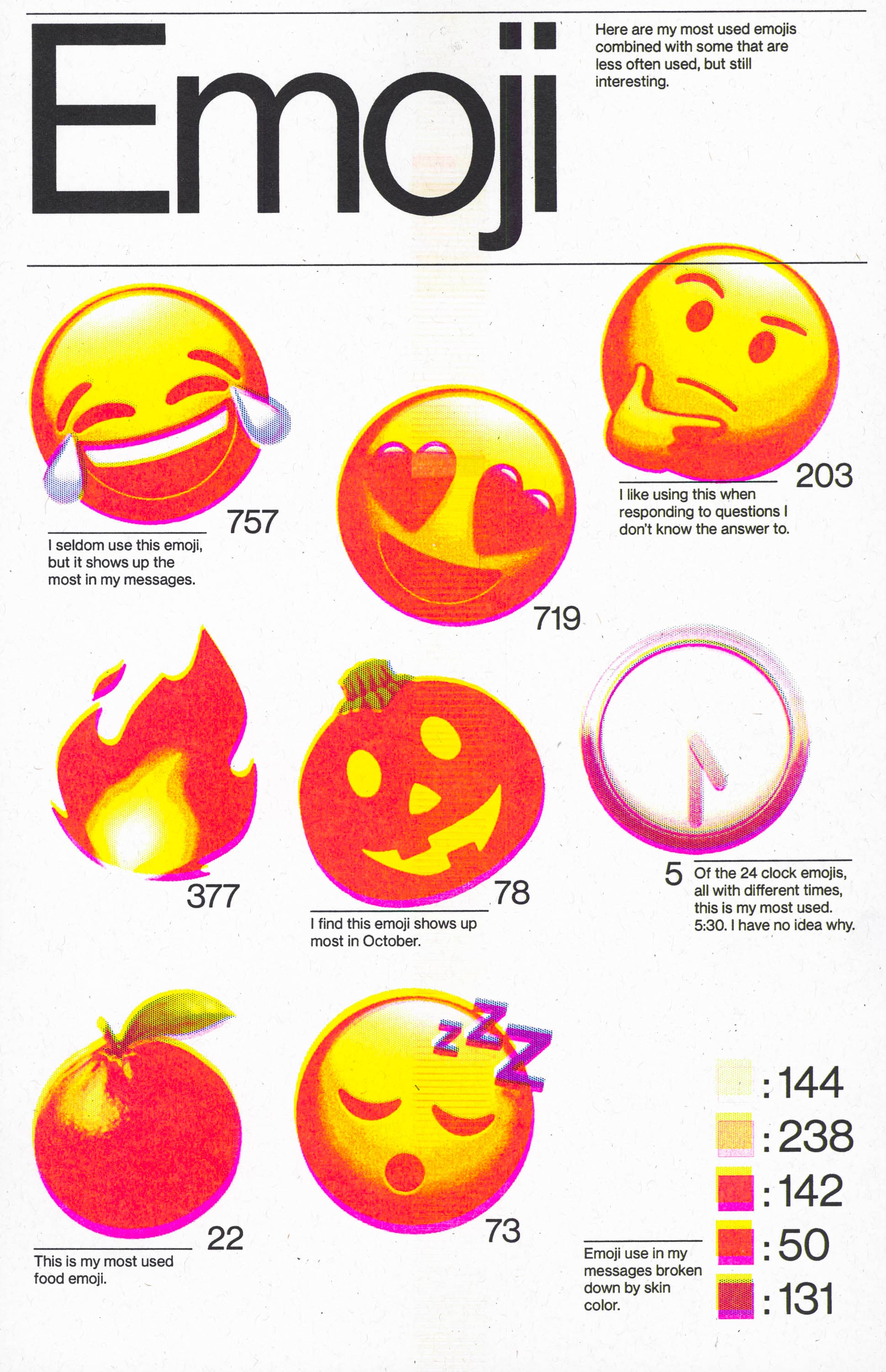 Infographic showcasing popular "Emoji" usage. Displays several emojis like laughing, heart eyes, and pumpkin with usage counts. Also has a small list showing counts for certain emojis.